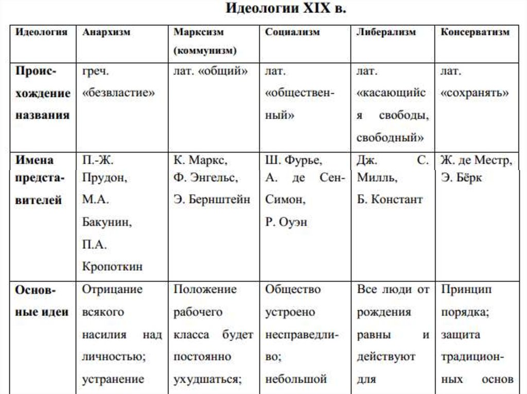 Таблица 9 19. Идеологии 19 века таблица 9 класс. Великие идеологи таблица по истории 9 класс. Идеология основные идеи таблица. Таблица Великие идеологи история 9 класс.