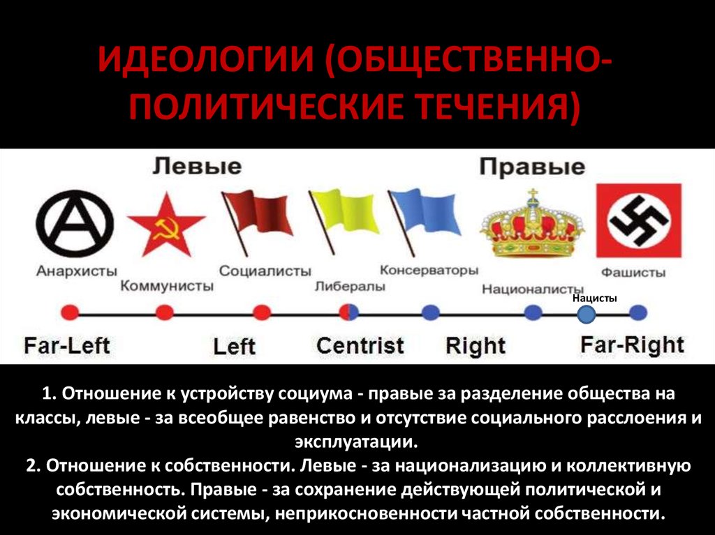 Общественные движения европы. Национал-социализм (идеология). Социализм. Левые идеологии. Правые и левые Политология.