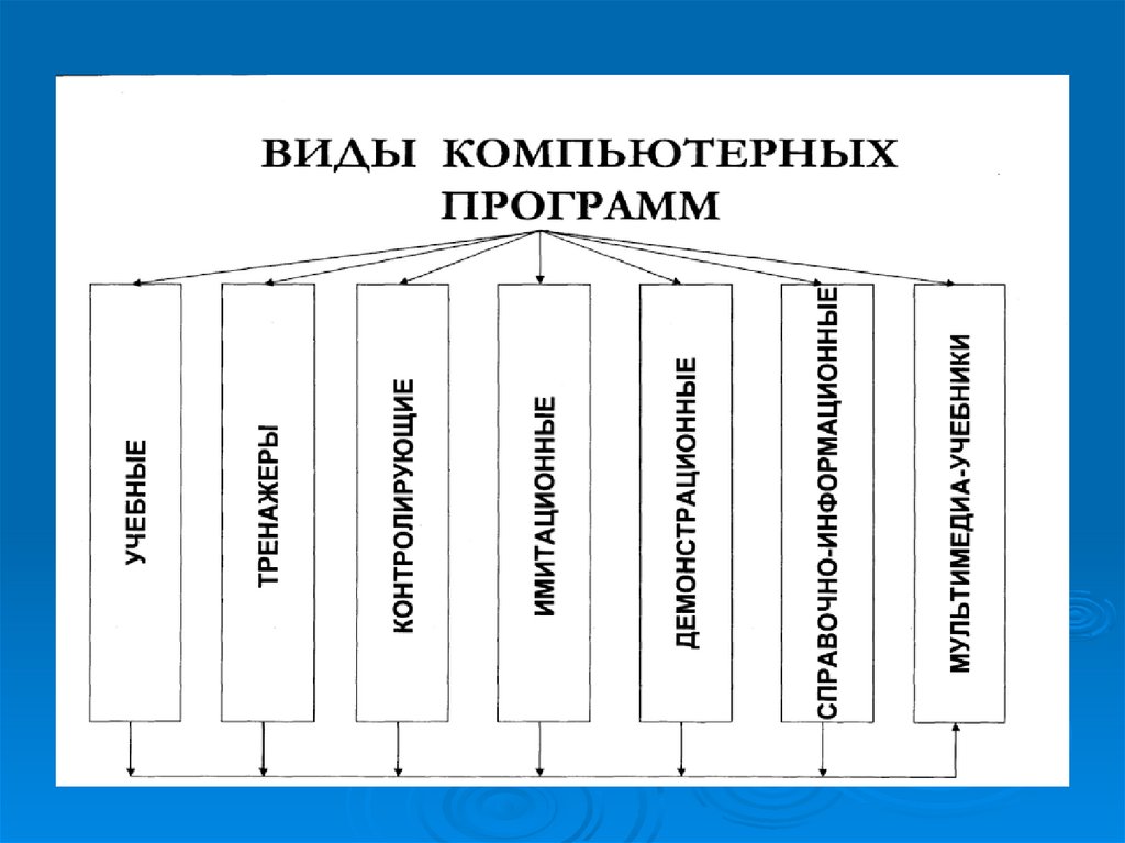 Виды софтов. Виды компьютерных программ. Основные виды компьютерных программ. Виды типы компьютерных программ. Программа компьютерная какие бывают виды.