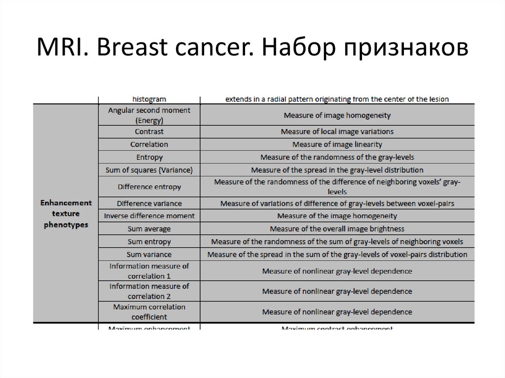 Признаки набора