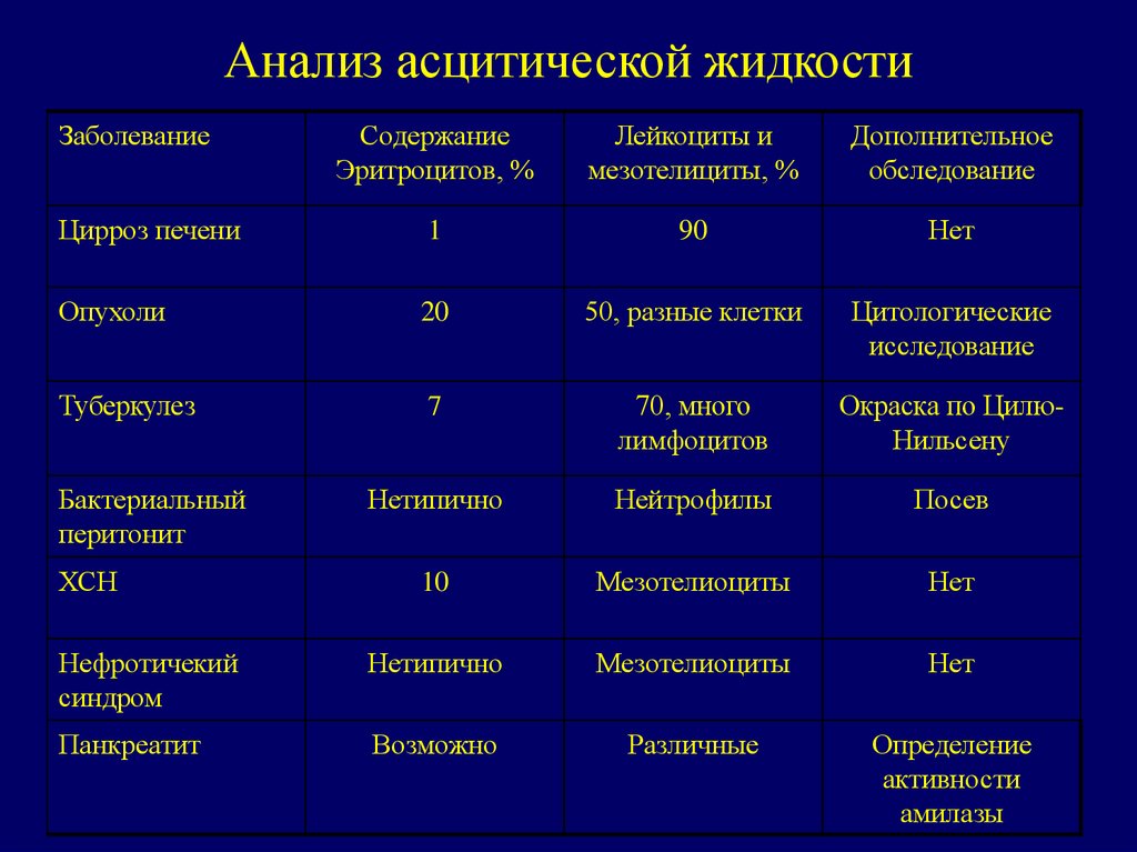 Содержание заболевания. Дифференциальный диагноз асцита. Диф диагностика асцита. Омфалоцеле диф диагноз. Диф диагноз при асците.