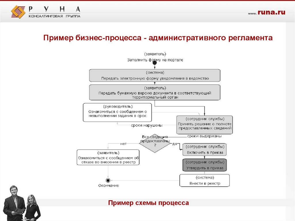 Образец регламента процесса. Структура регламента бизнес-процесса. Регламент выполнения бизнес-процесса пример. Как писать регламенты бизнес процессов. Регламент бизнес-процесса пример.