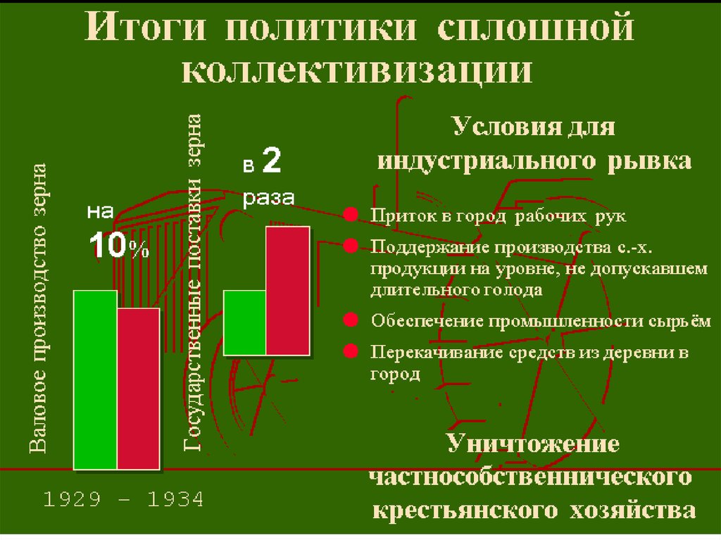 Индустриализация коллективизация культурная революция презентация