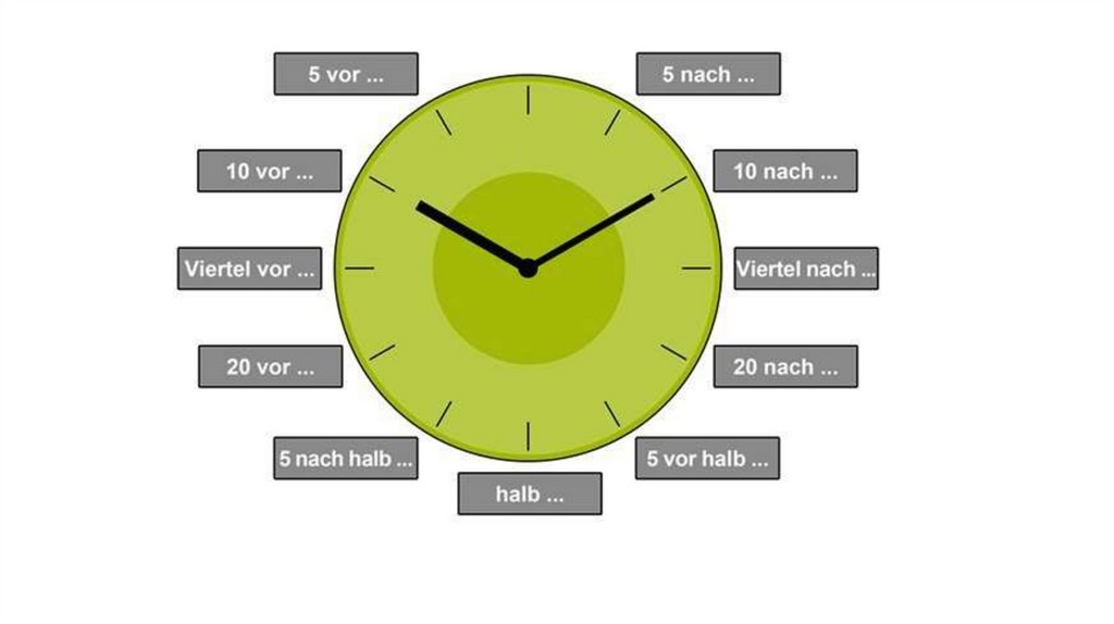 Часы в немецком языке. Время на немецком языке часы. Часы на немецком языке в картинках. Времена в немецком языке.