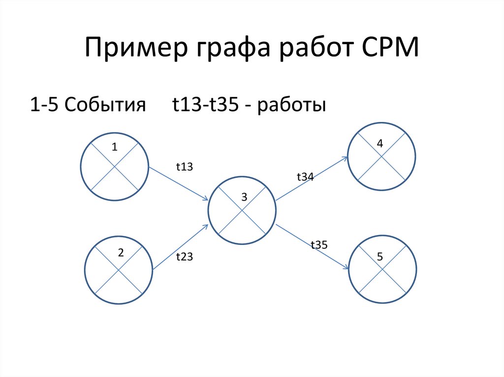 Пример графа. Примеры графов. Самостоятельная работа графы. Схема работы CPM.