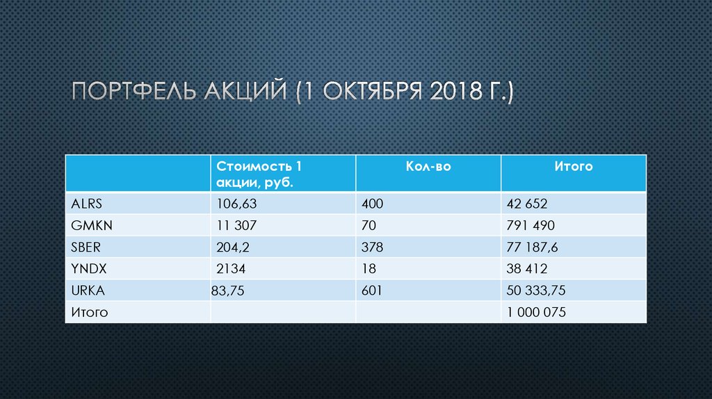 20 акций в портфеле. Портфель акций. Портфель акций США. Стоимость портфеля акций. Бабайкин портфель акций.