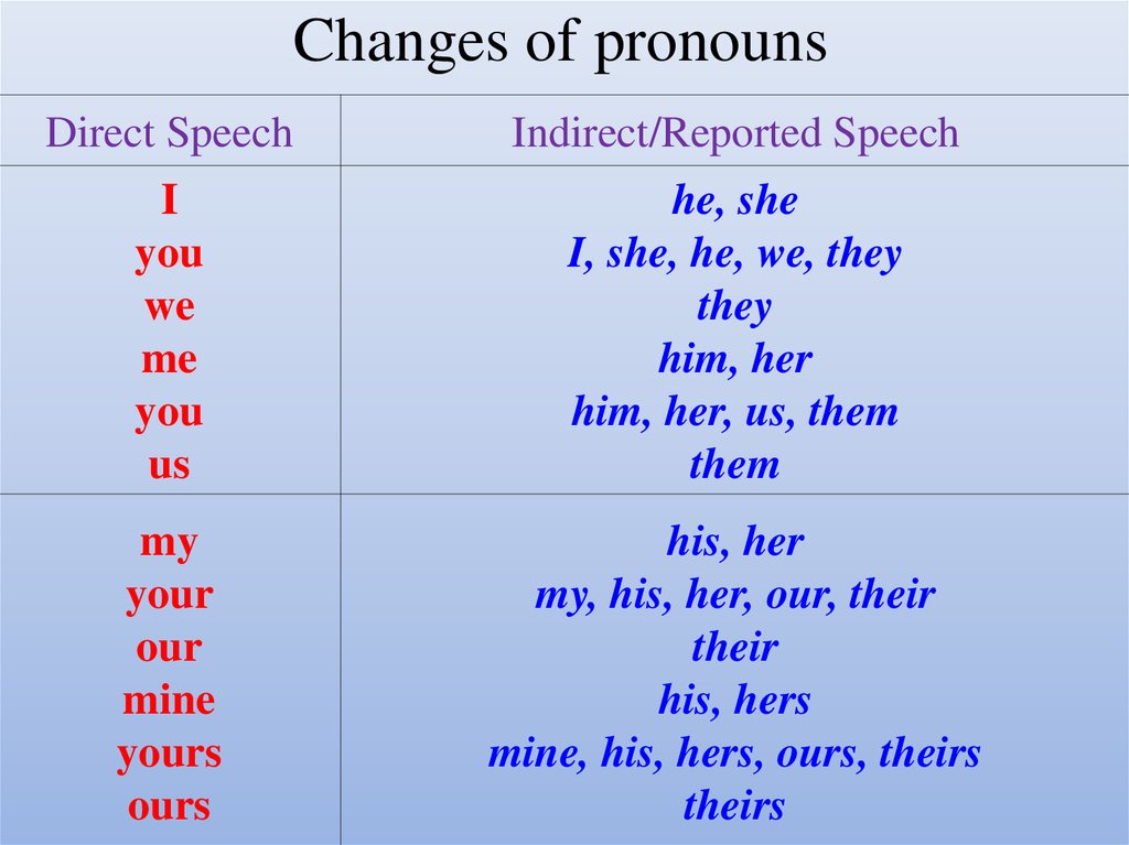 Changes of pronouns