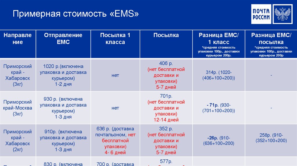 Размеры ems