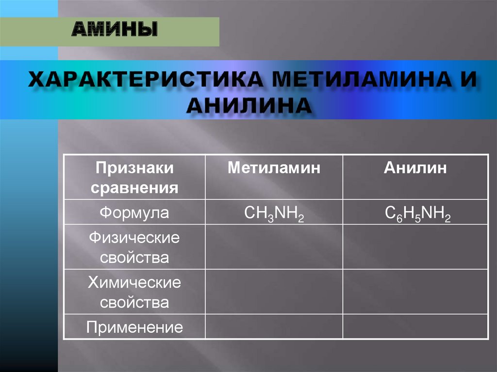 Метиламин основные свойства. Применение метиламина и анилина таблица. Характеристика метиламина. Применение Аминов и анилина. Применение метиламина и анилина.