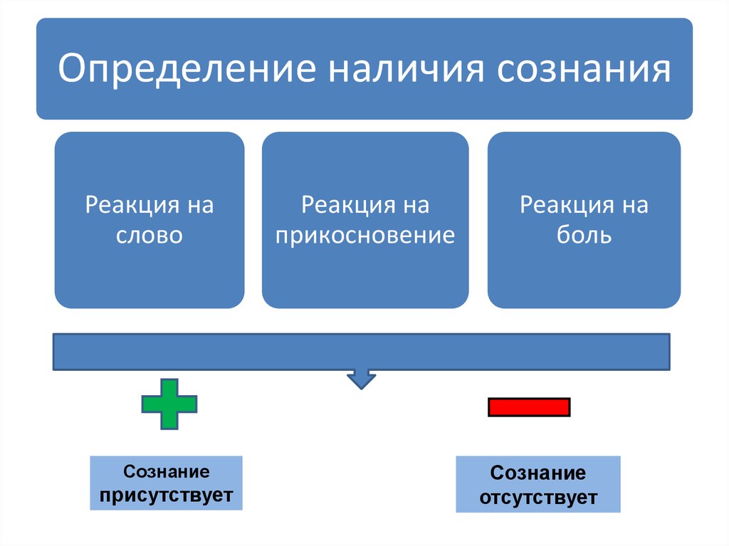 Как определить наличие сознания