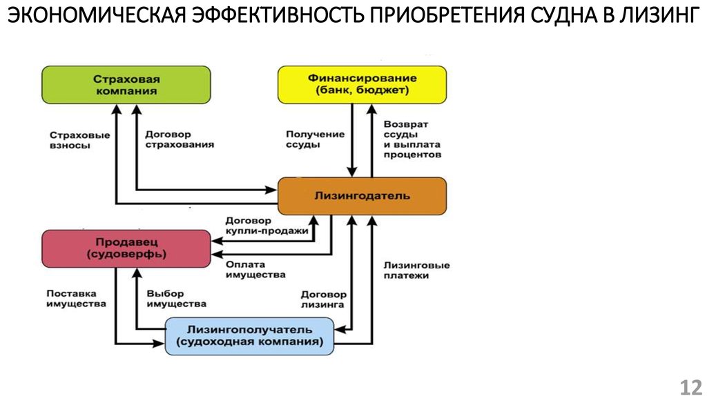 Эффективность лизинговых схем