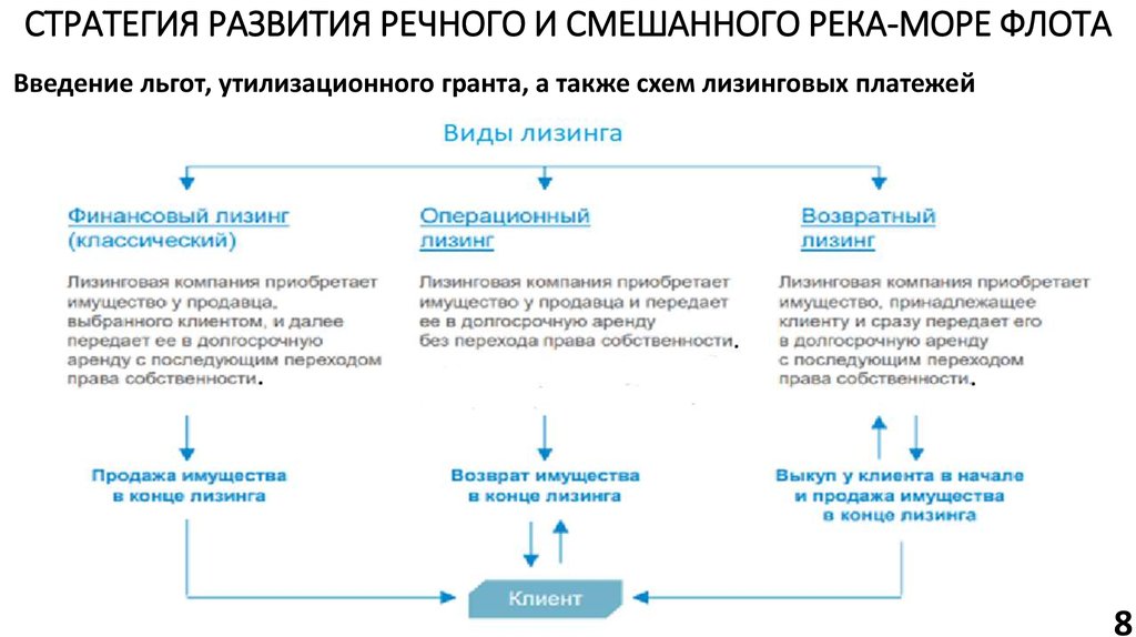 Развитие речного флота