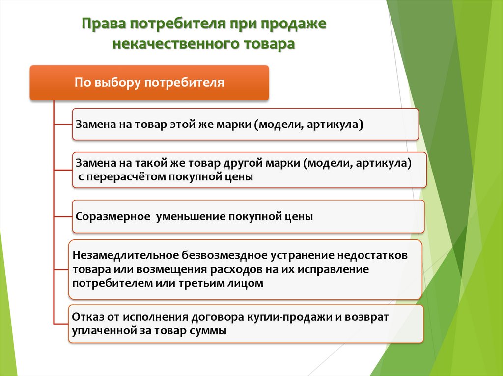 Продана ему. Права потребителей. Защита прав потребителей при продаже товаров потребителям. Права потребителя при продаже товара ненадлежащего качества. Последствия продажи товара ненадлежащего качества.