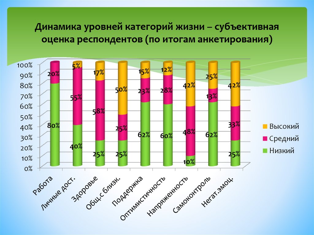 Жизнь субъективна. Субъективная оценка здоровья (по результатам анкетирования) (баллы). Субъективная оценка качества жизни. Оценка респондентов. Оценка респондентами состояния своего здоровья.