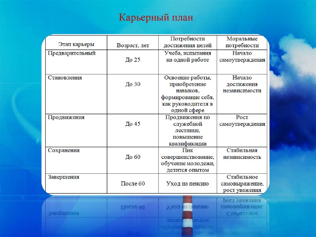 Этапы карьеры презентация