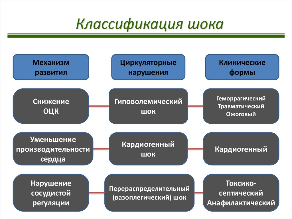 Виды шока презентация