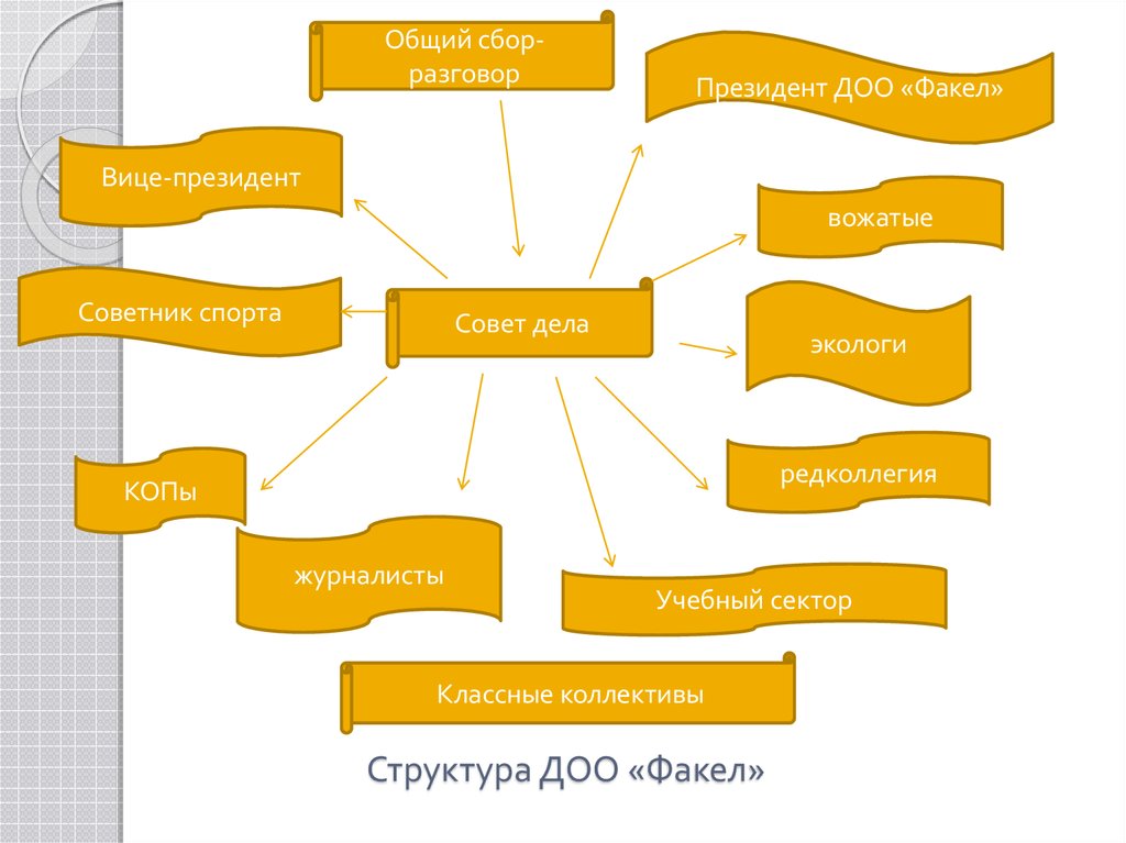 Детские объединения презентация