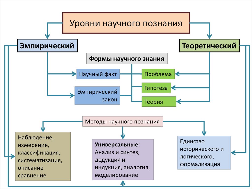 Формы познания схемы