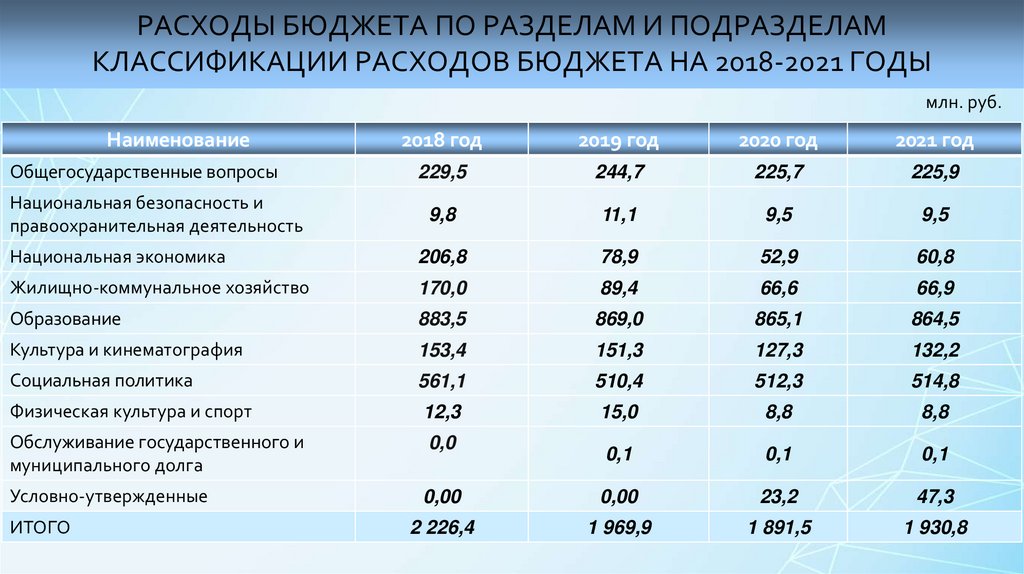 Основная прибыль россии. Анализ расходов федерального бюджета. Структура расходов таблица. Бюджет РФ таблица. Бюджет России на 2021 год таблица.