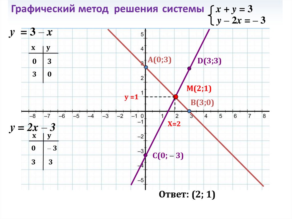 4 решите систему графическим способом