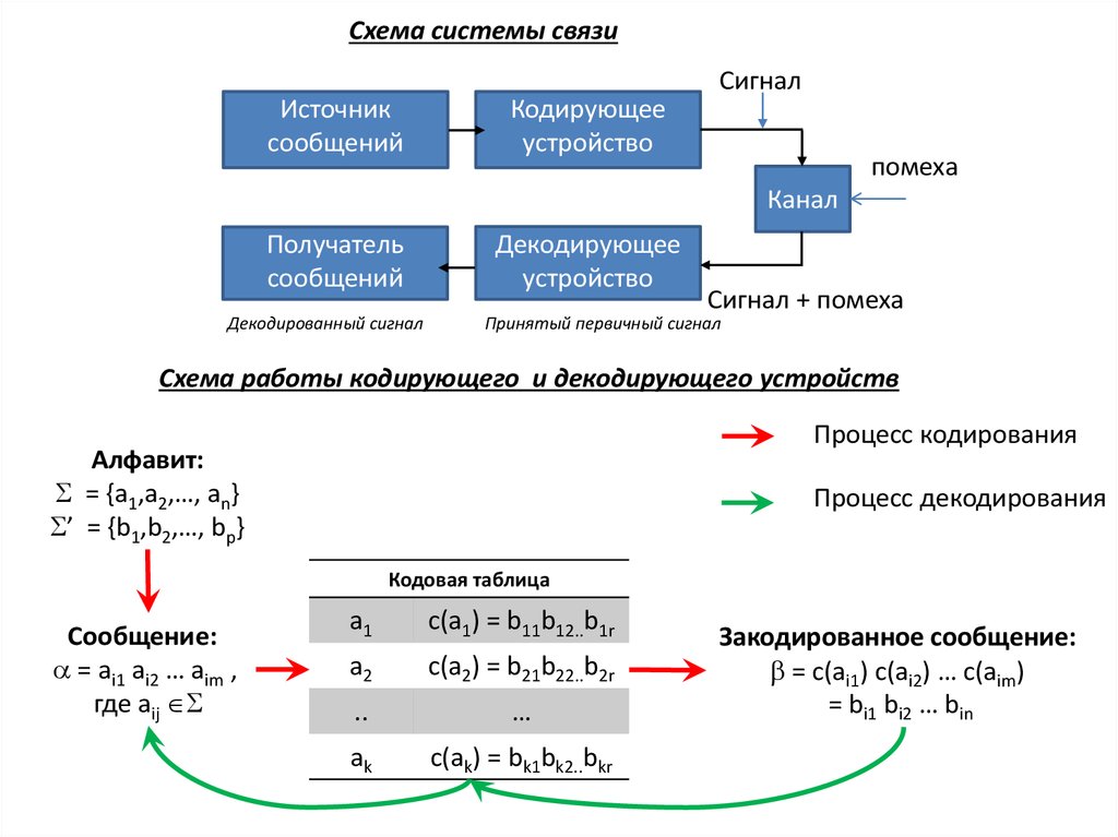 В какой строке верно представлена схема передачи информации источник кодирующее устройство помехи