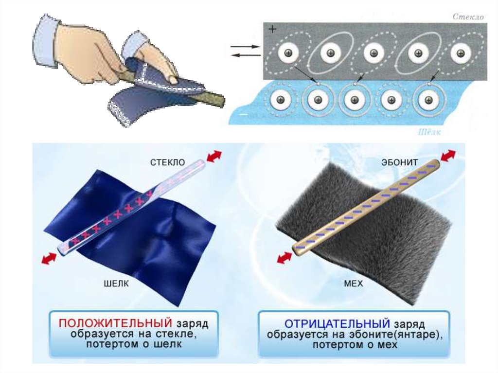 Заряд стеклянной палочки потертой о шелк