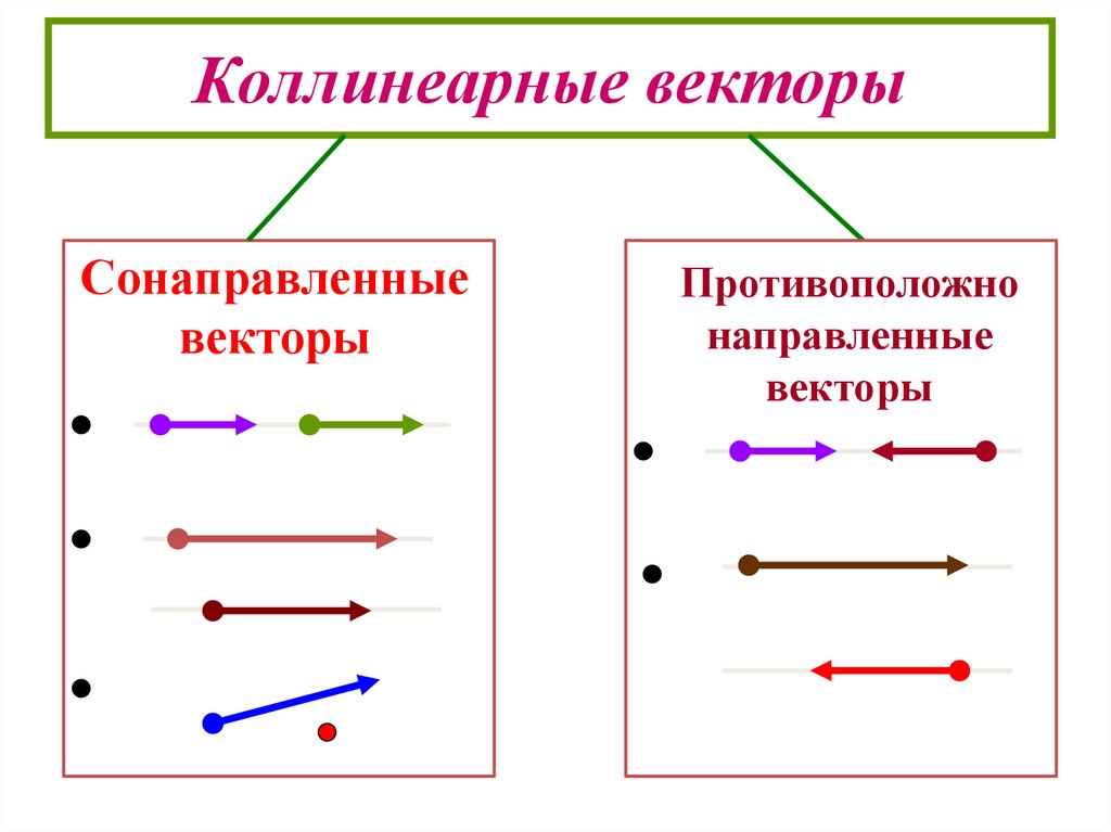 Изобразите на рисунке сонаправленные векторы