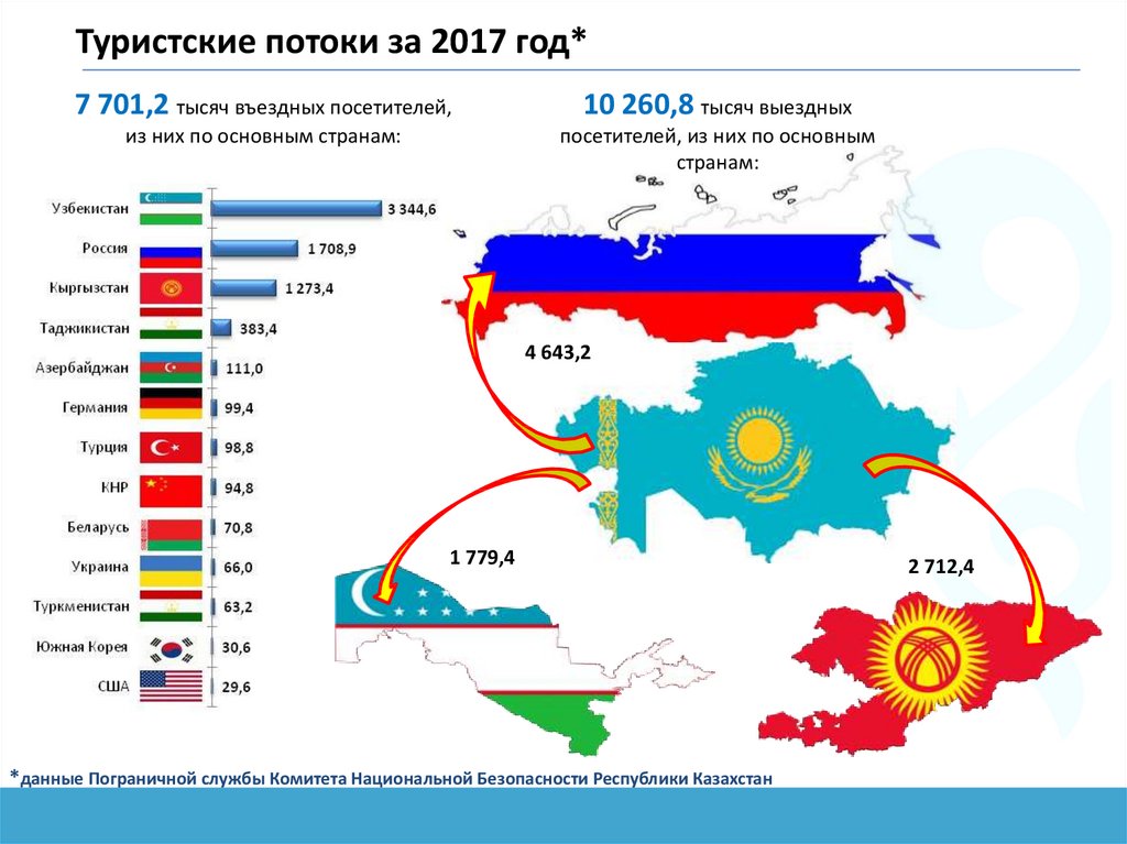 Какая страна является казахстаном. Туризм в Казахстане статистика. География основных туристских потоков. Международный туризм Казахстана. Основные туристические потоки в России.