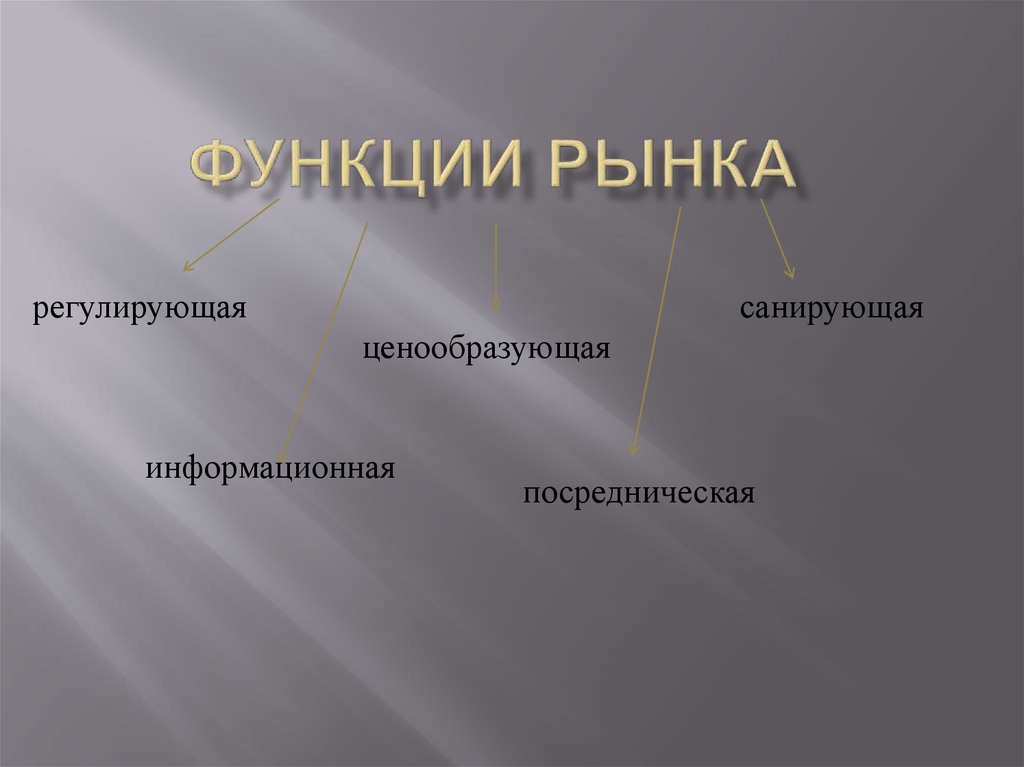 Функции рынка