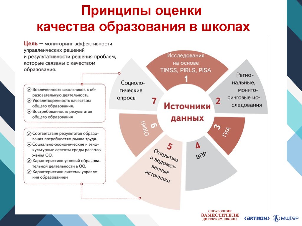 Мониторинг рособрнадзора. Принципы оценки качества образования. Принципы оценки в школе. Принципы оценки качества. Принципы оценки систем качества.