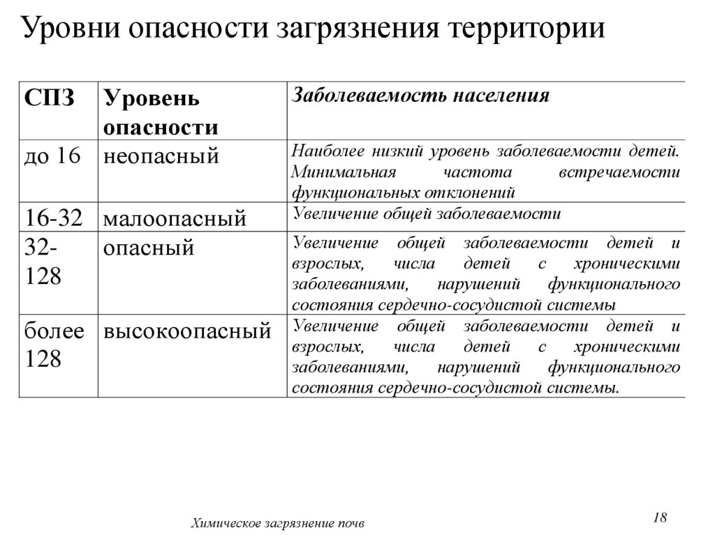 Уровни опасности. Индикаторы загрязнения почвы. Химические показатели загрязнения почвы. Определение степени опасности загрязнения почвы. Степень загрязнения грунта определяется.