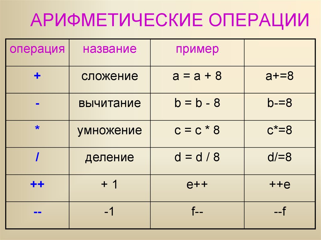 Операции арифметического типа. Арифметические операции. Арифметические операции примеры. Арифметическая опреации. Арифметические операции таблица.