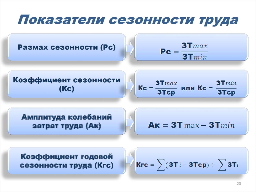 Размах 2 4 0 3 7. Показатели сезонности труда. Сезонность труда формула. Показатели сезонности использования труда. Размах сезонности.