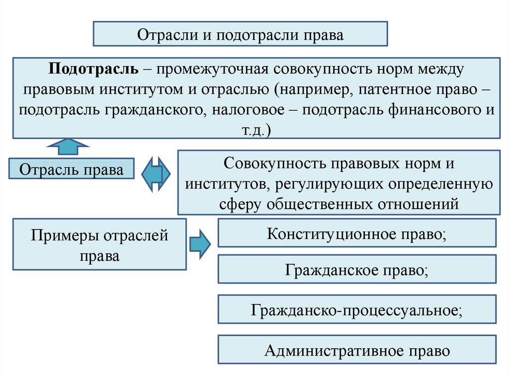 Право регулирующее сферу общественных отношений. Отрасли и подотрасли. Отрасли и подотрасли права. Отрасль подотрасль. Правовой институт подотрасль и отрасль.