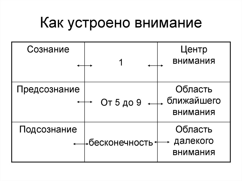 Внимание и сознание. Как устроена внимательность. Структура сознания в тайм менеджменте. Предсознание в тайм менеджменте. Как устроено наше внимание.