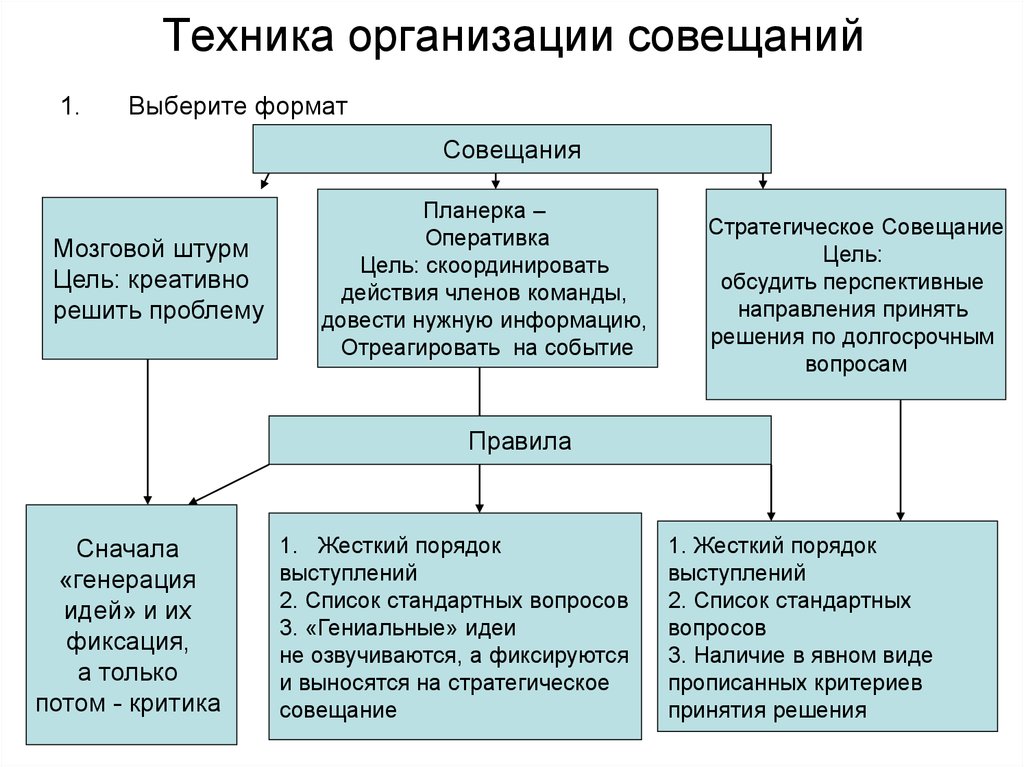 Форматы совещания