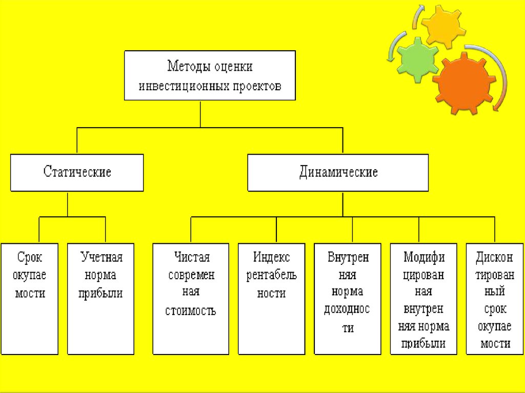 Статистические и динамические методы оценки инвестиционных проектов