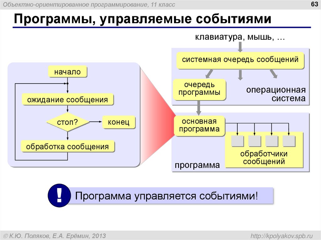 Программа работы программированием. Объективно ориентированные языки программирования. Объектно ориентированное программирование. Объектно-ориентированное программирование программы. Языки объектно-ориентированного программирования.