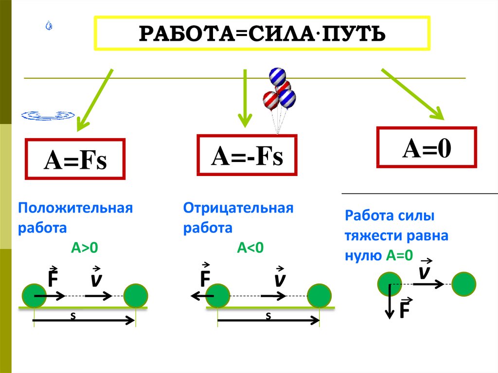 Графическая интерпретация работы упругой силы. Работа упругой силы когда положительная. Работа равна нулю картинка.