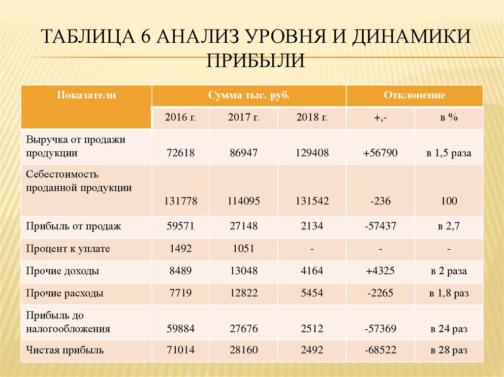 Продукции тыс руб. Анализ структуры и динамики финансовых результатов таблица. Показатели прибыли таблица. Динамика показателей прибыли в таблице. Анализ динамики прибыли таблица.