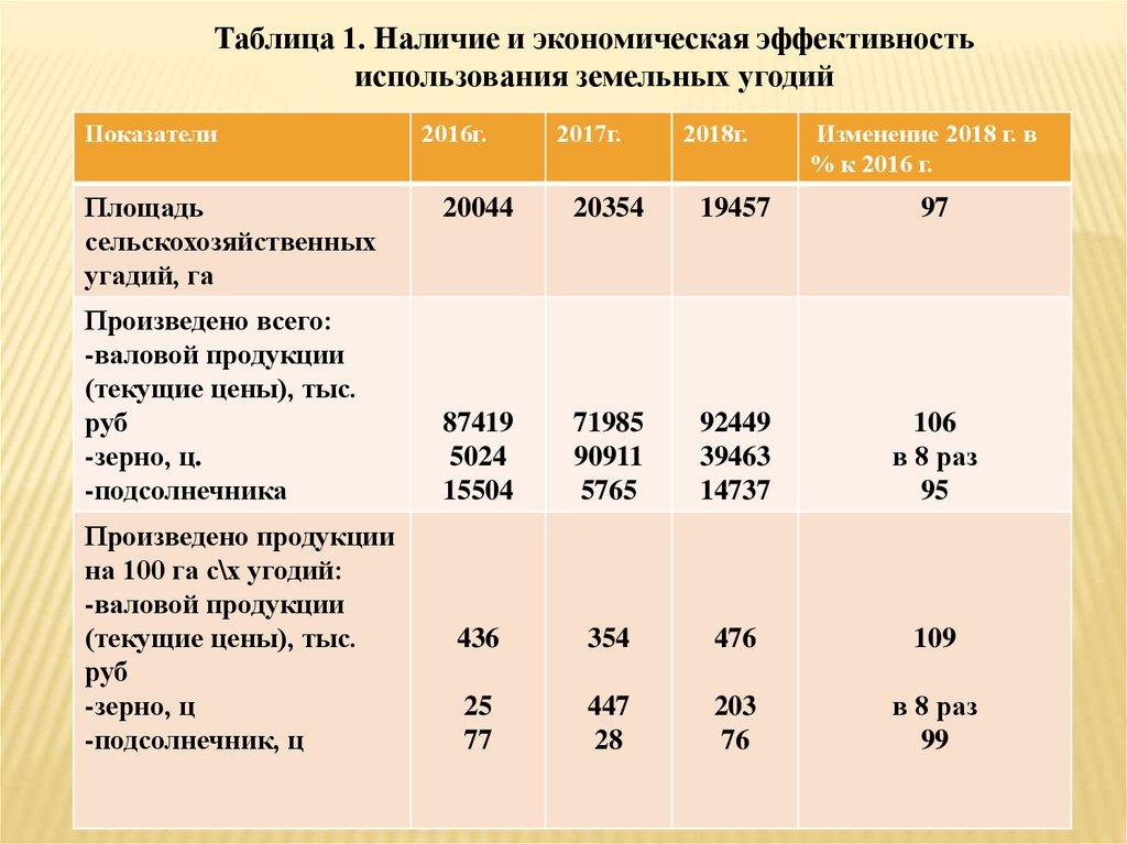 Эффективность сельскохозяйственных предприятий