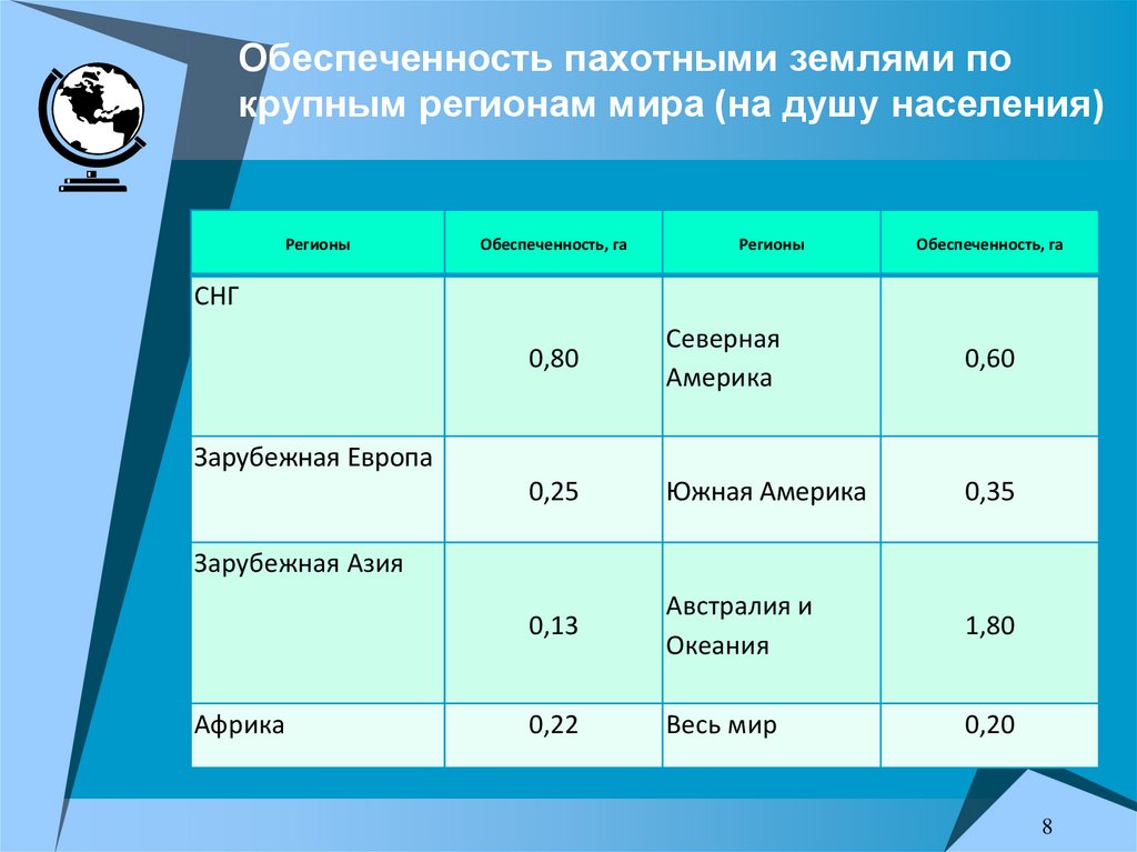 География 10 класс земельные ресурсы презентация