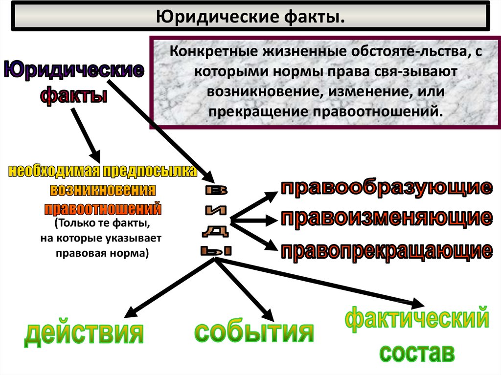 Юридические факты классификация. Юридические факты. Виды событий юридических фактов. Перечислите юридические факты. Юридические факты примеры.