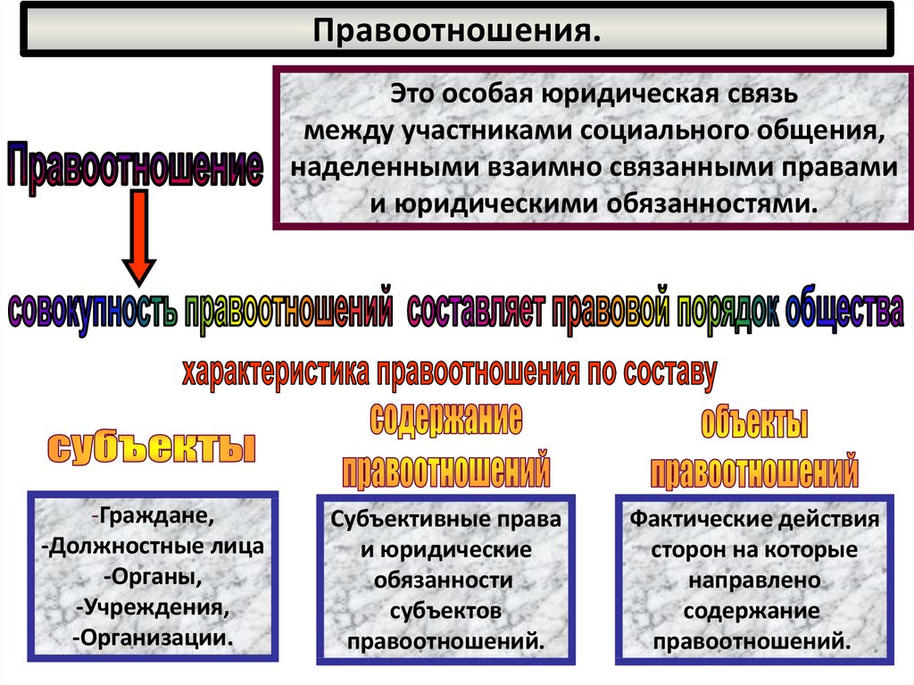 Проект на тему понятие правоотношений структура правоотношений и их виды