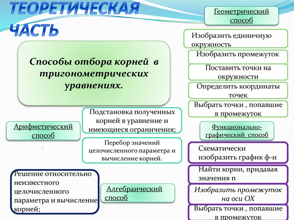 Методы отбора факторов