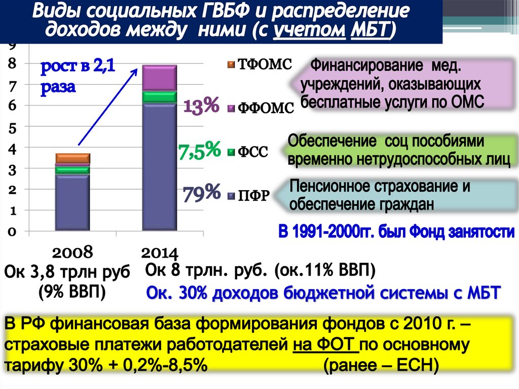 Распределение поступлений