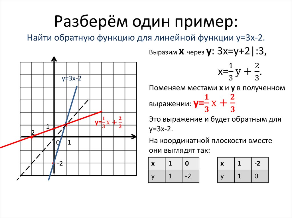 Разберём один пример: Найти обратную функцию для линейной функции у=3х-2.