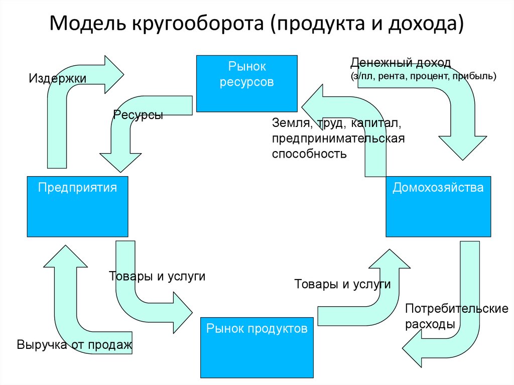 Рынок ресурсов труд. Модель кругооборота ресурсов, продукта и дохода. Модель кругооборота ресурсов продуктов и доходов. Схема полной модели кругооборота ресурсов продуктов и доходов. Модель кругооборота товаров ресурсов доходов.