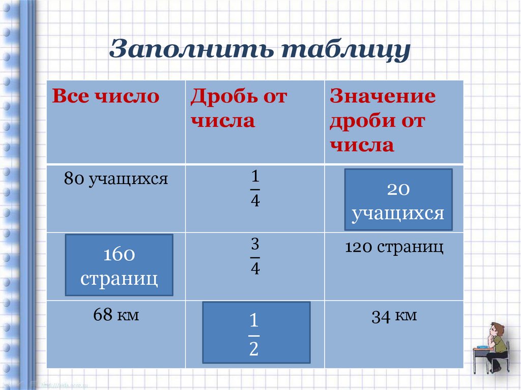 Значение числа 80. Нахождение дроби от величины. Заполните таблицу по теме нахождение дроби от числа. 120 От числа 80. Заполните таблицу ответы нахождение дробей от числа.