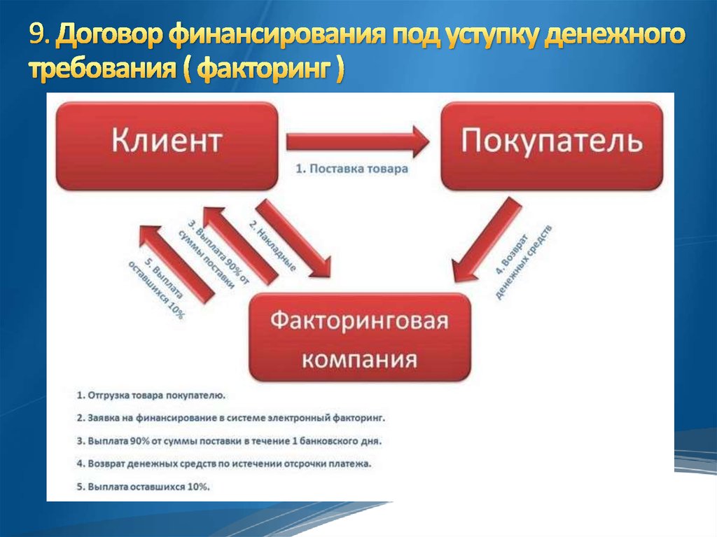 Презентация договор финансирования под уступку денежного требования